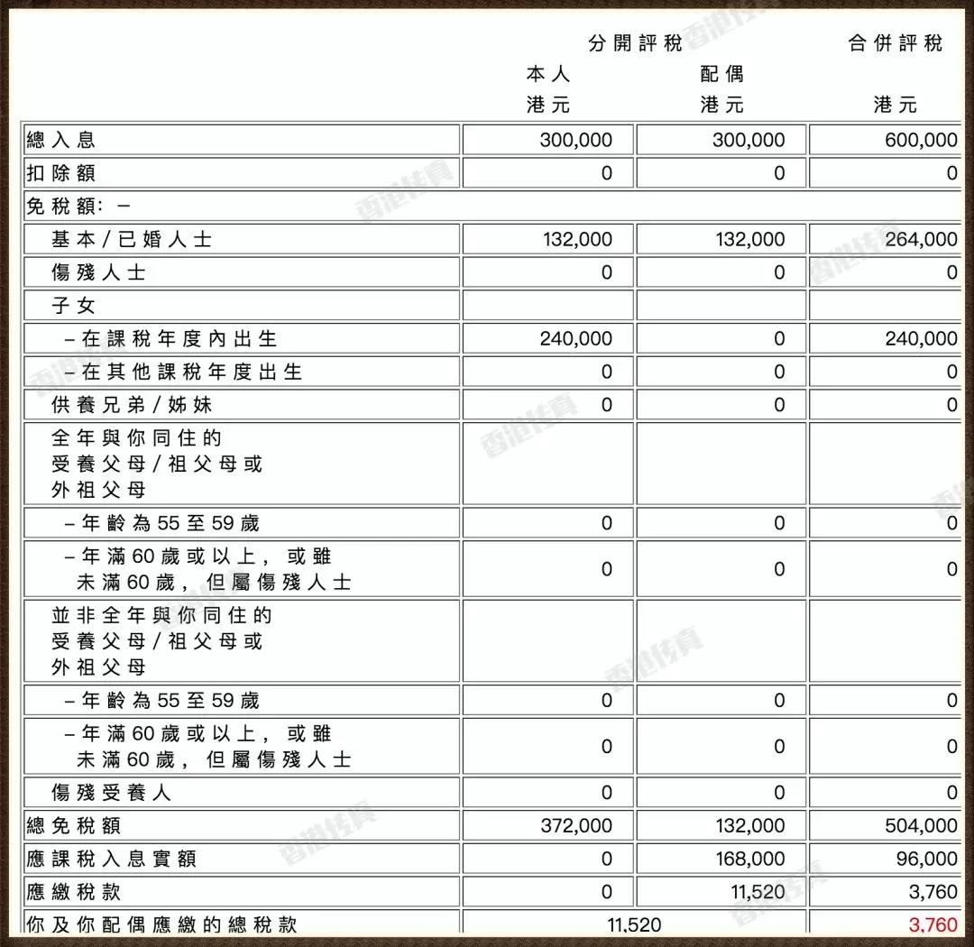 年薪20万,全年交税500块!香港个税了解一下?