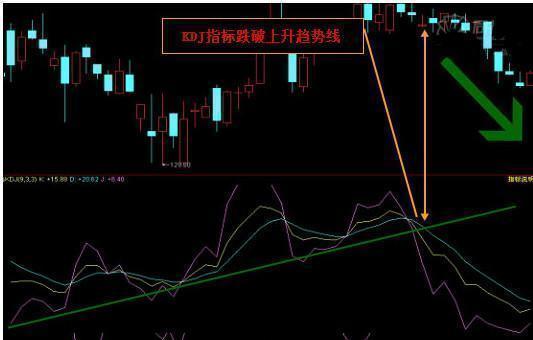 kdj指标可能会形成上升趋势线,一旦kdj指标高位跌破这条趋势支撑线