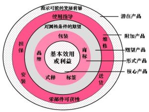 产品策略图_产品与服务策略_产品创新策略