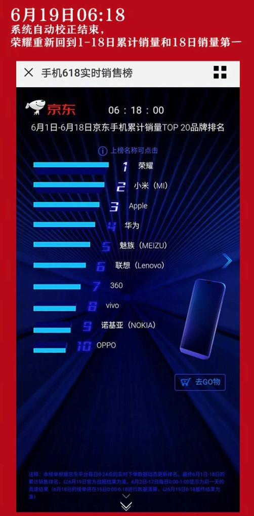 荣耀倪嘉悦:6小时逆转 真实销售数据呈现 