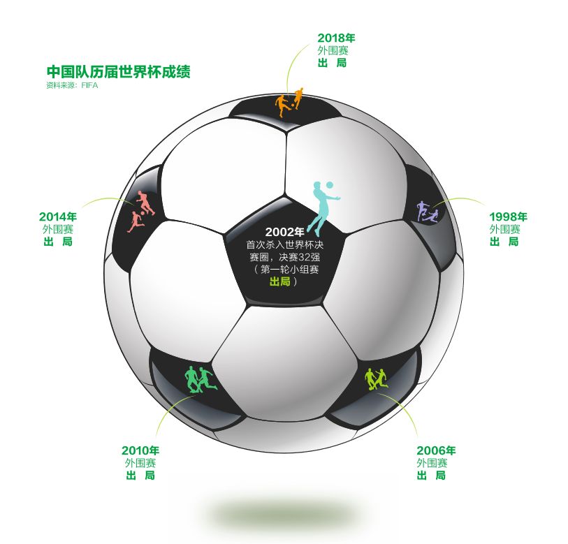 足球改革了20多年 中国还要多少年才能进世界杯？