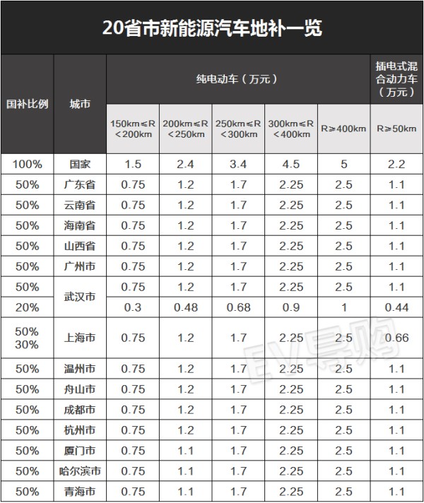 在哪购买新能源车最便宜 省市地方补贴新政出炉 手机凤凰网