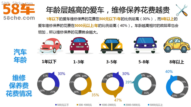 58车发布调研报告 解读汽车养护消费趋势