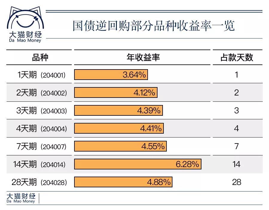 国债逆回购天数_逆回购天数怎么算_逆回购实际占款天数