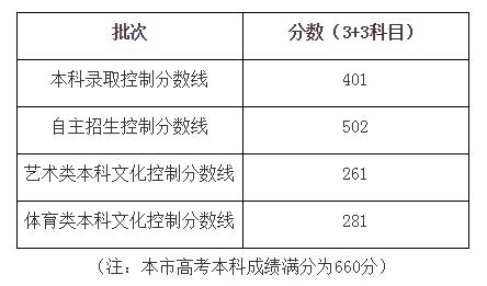 上海高考本科录取控制分数线401分，自主招生502分