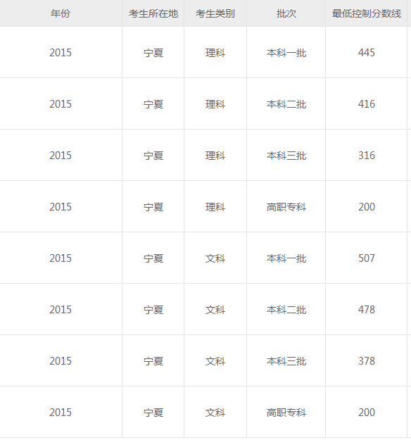 【新焦点】宁夏教育考试院授权发布：2018年高考录取分数线