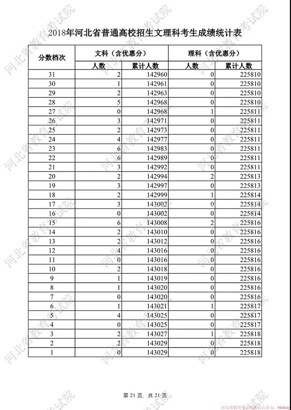 (原题为《2018年河北省普通高考体育理成绩统计表#25163