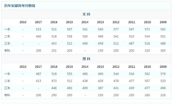 刚刚，2018安徽高考分数线公布！
