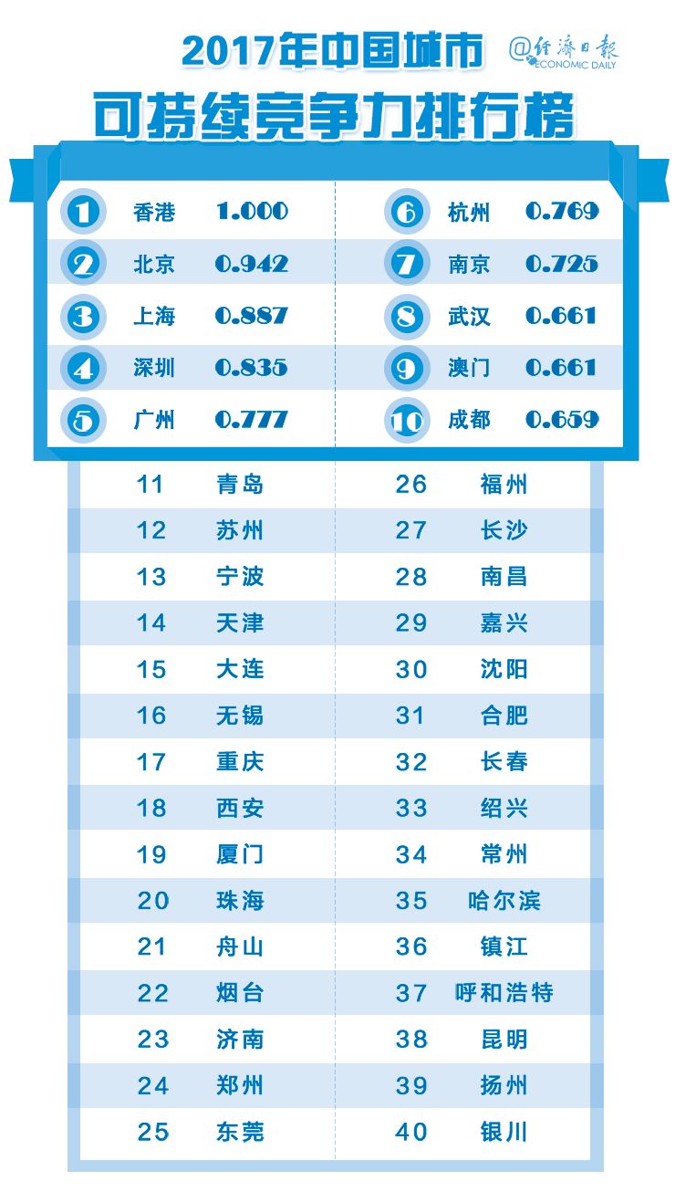 南京入榜GDP十强_南京大学入取通知书(3)