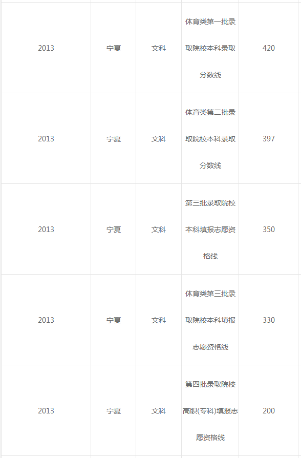 【新焦点】宁夏教育考试院授权发布：2018年高考录取分数线