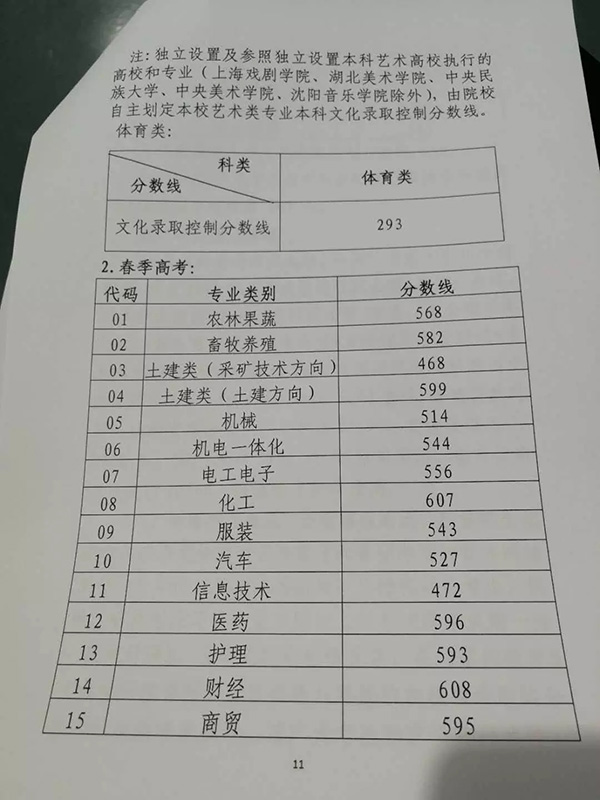 山东2018年高考录取控制分数线：文科505，理科435