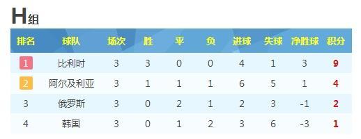 世界杯第2支基本出局的亚洲球队出现:近8场2平