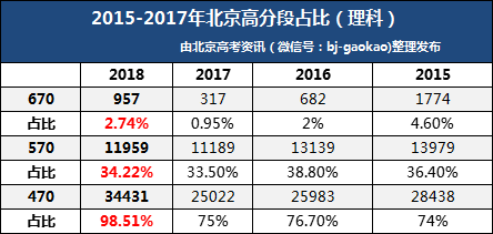 重磅丨北京高考2018年成绩:一本率、平均分、