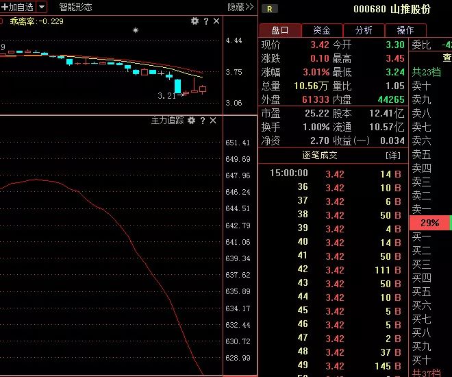 山推股份禾望电气湘邮科技主力意图之深后期走势大揭秘