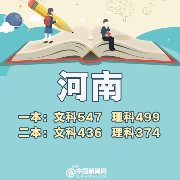 2018年河南高考分数线：文科一本547 理科一本499