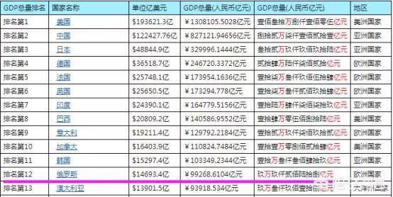 世界各国gdp排名_俄罗斯 人均gdp(2)