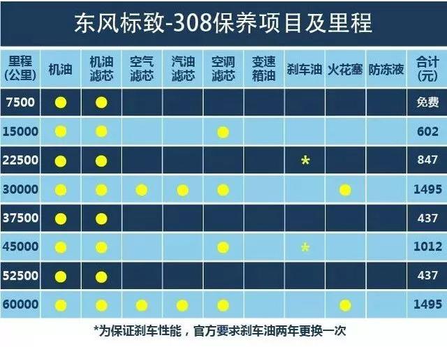 三缸机保养很麻烦?思域\/308\/英朗保养成本分析