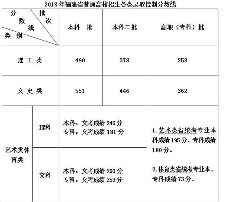 福建高考分数线：文科一本551分 理科一本490分