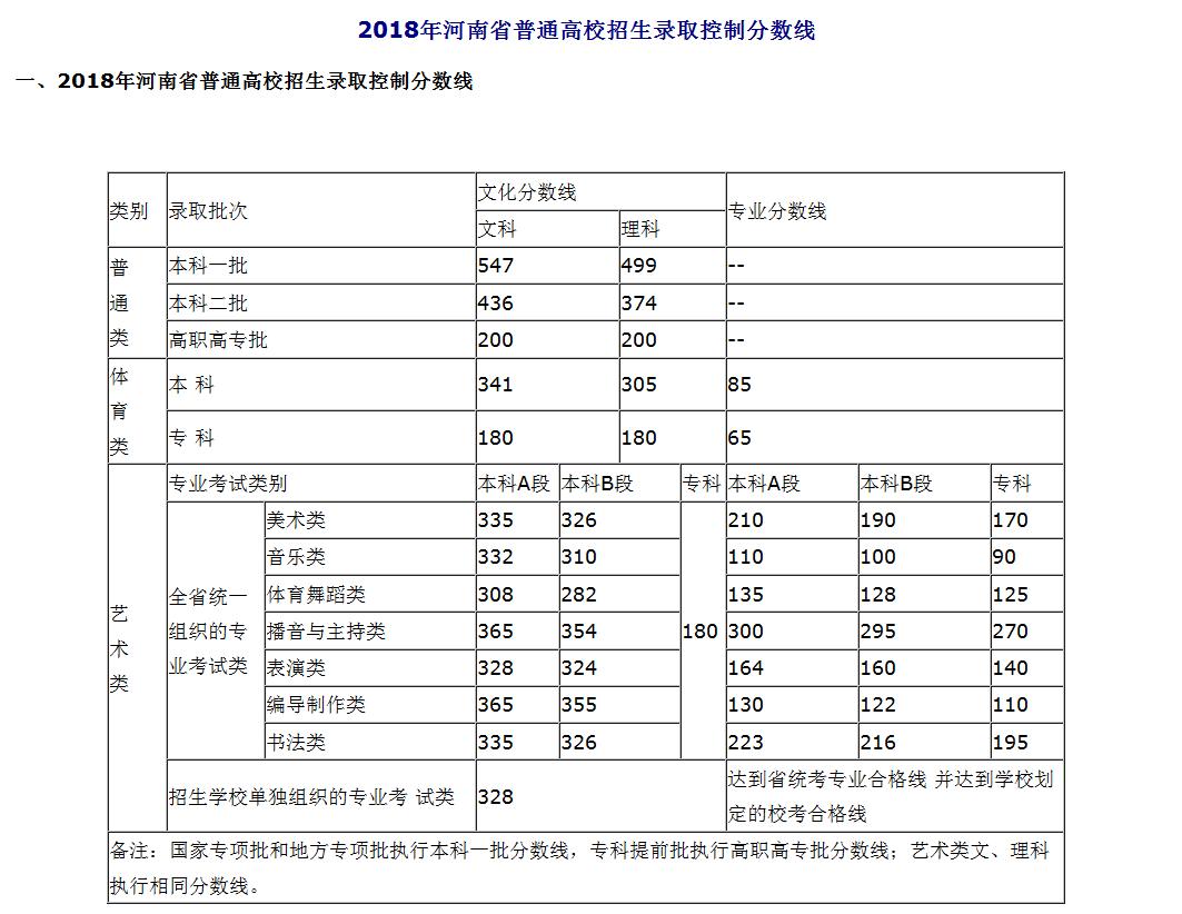 2018年河南省普通高招分数线公布