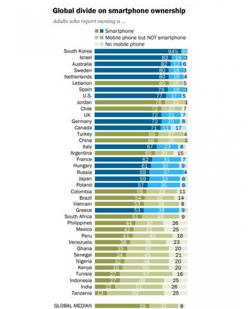 智能手机普及率：韩国全球第一 中国以68%位居中游水平