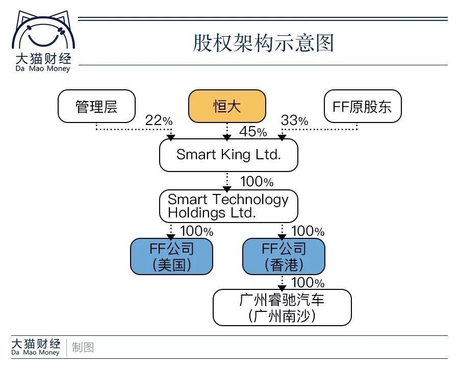 豪掷67亿港元入主FF,恒大剑指新能源汽车铁王