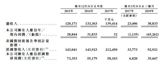 华兴资本正式提交赴港IPO上市申请，2017年收入2.21亿美元