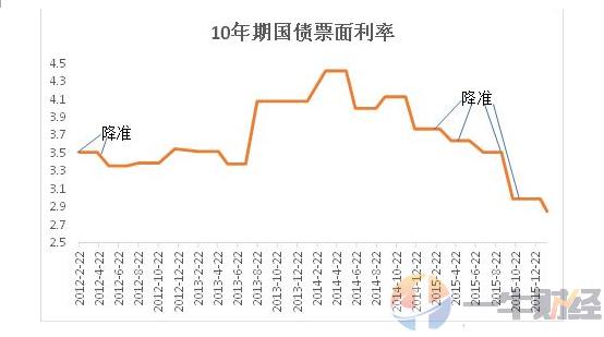 美国加息2次,中国降准3次!7000亿对债市、股市