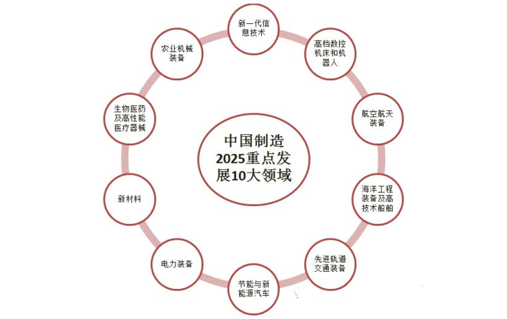 为了遏制中国制造 2025,特朗普政府可以说是变