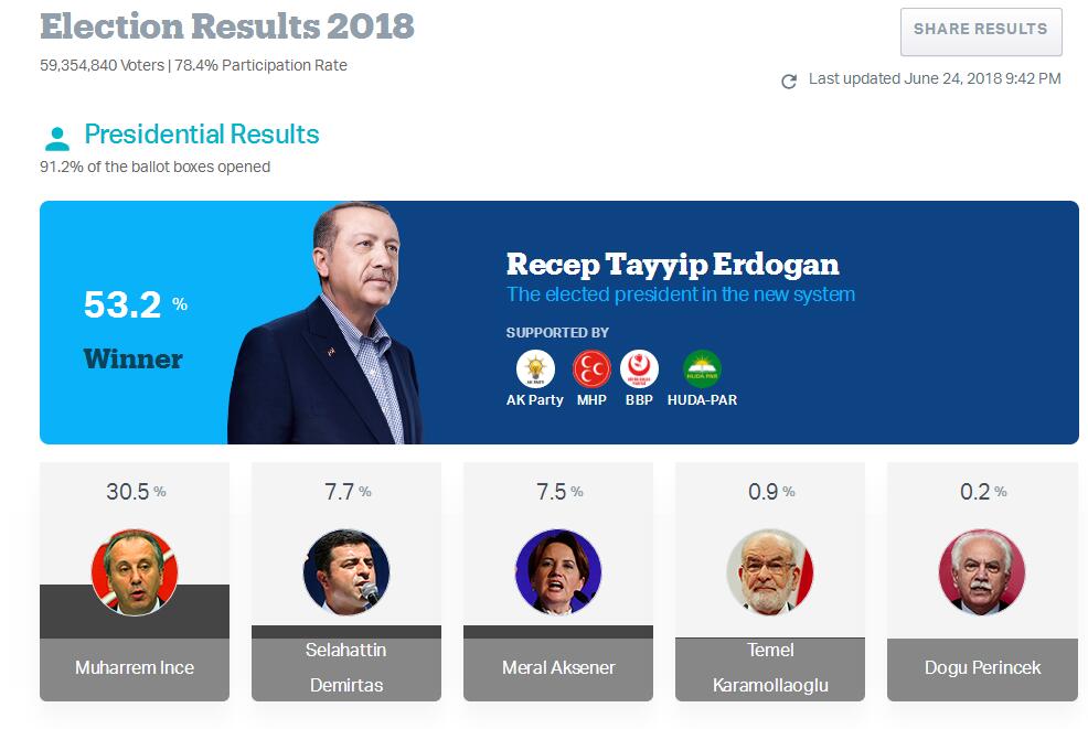 土耳其总统大选：埃尔多安获超半数选票赢得连任