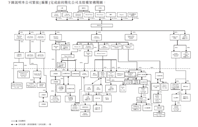 美团点评股权架构