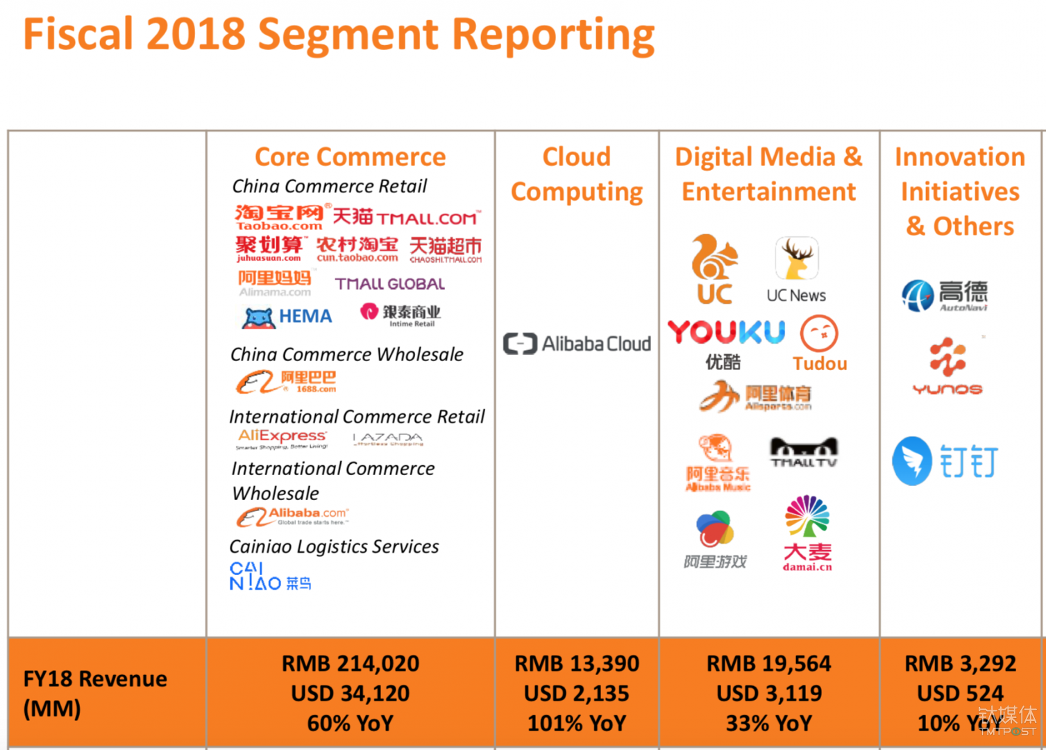 在阿里巴巴的财报中,钉钉与高德、阿里云 OS