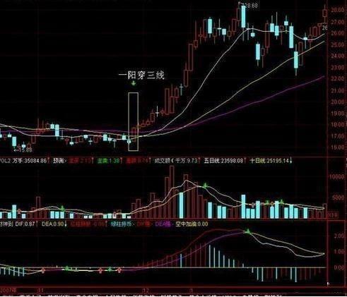 一文解密经典实用的均线选股战法,高效易学,掌握轻松抓涨停!