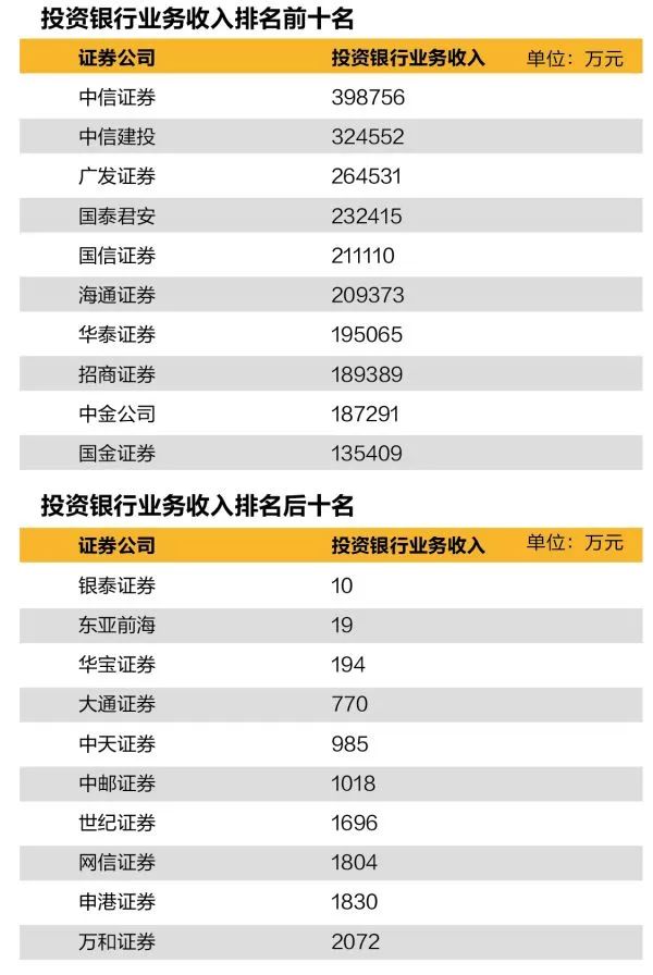 券商座次之争:中信证券坐稳一哥 中天证券亏