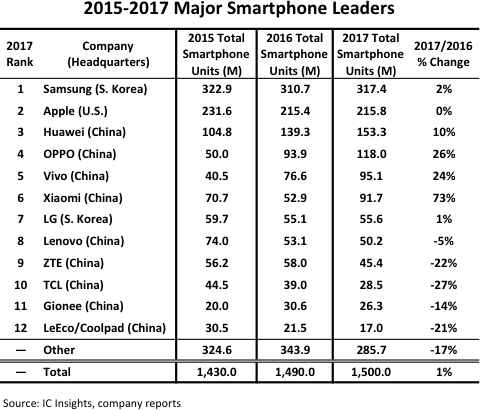 2017年中国手机占全球市场份额的42% 前12名中有9个中国品牌