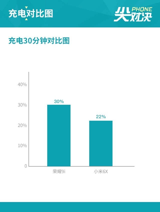 荣耀9i对决小米6X 荣耀掣肘小米全面反杀（不发） 