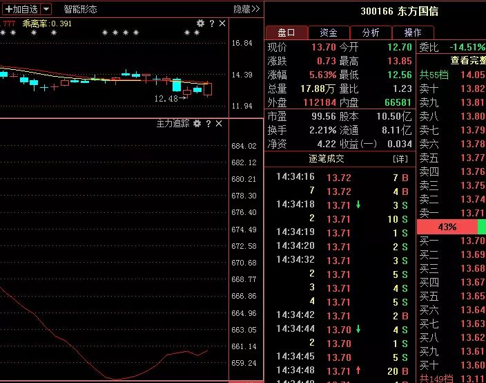 300166东方国信:主力蓄势待发,后期将连续爆发__凤凰网