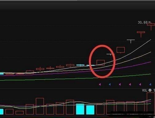 1,一阳穿三线:当股价经过一段时间横盘整理,均线系统趋向闭合,到达