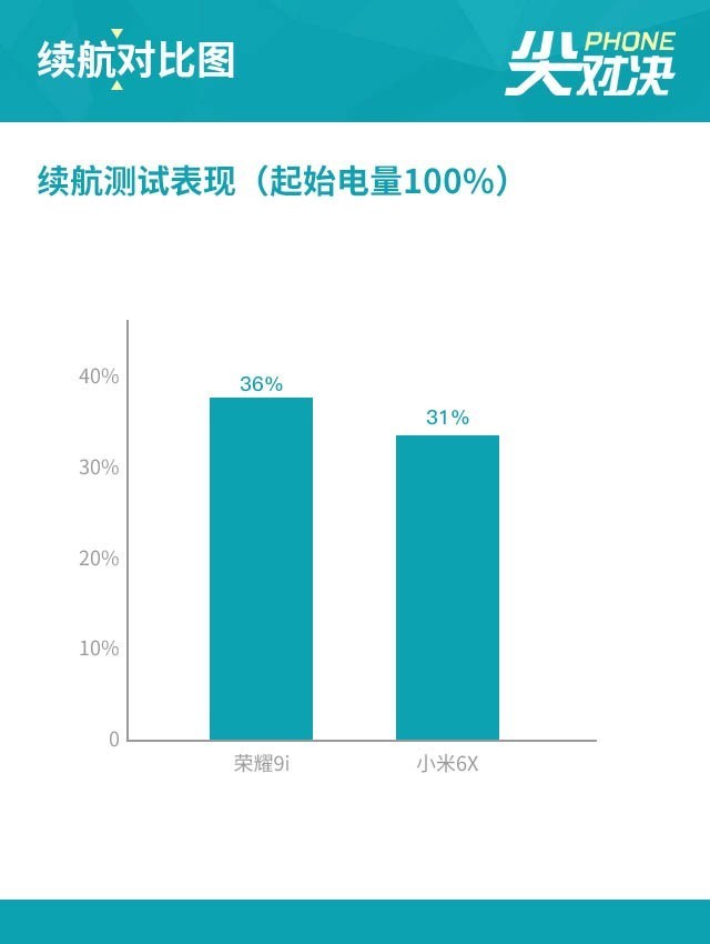 荣耀9i对决小米6X 荣耀掣肘小米全面反杀（不发） 