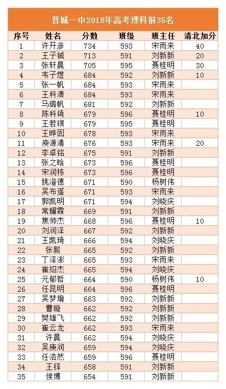 刚刚!晋城一中、二中,高平、阳城一中等高考成