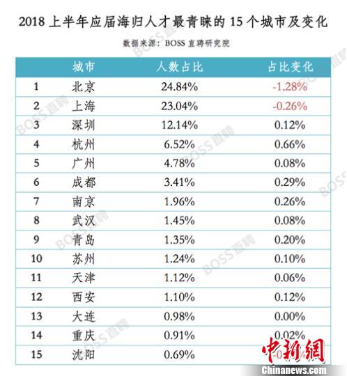 研究报告：杭州对海归人才吸引力增幅领跑全国