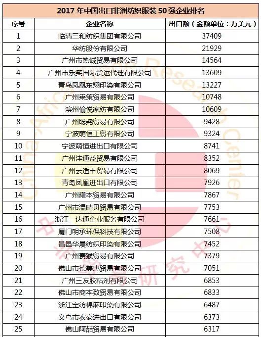 非洲数据 | 2017年中国出口非洲纺织服装50强
