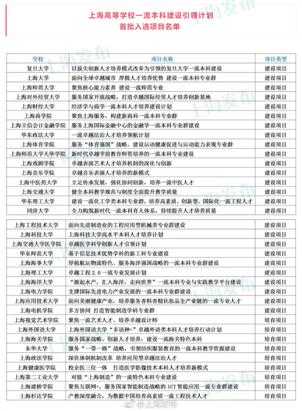 上海高校一流本科建设引领计划首批35项入选