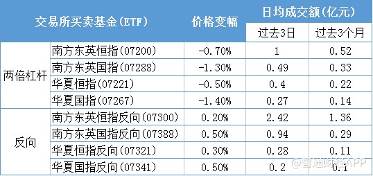 港股悲观情绪上涨 反向ETF受捧