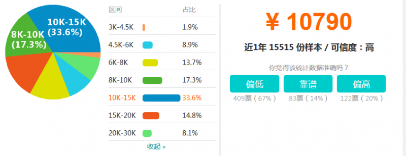平面、UI、室内设计师2018平均薪资,快看看你