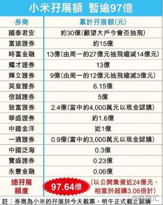 小米集团预计中签率高于预期,谁在力挺,谁在放弃图片 200875 320x402