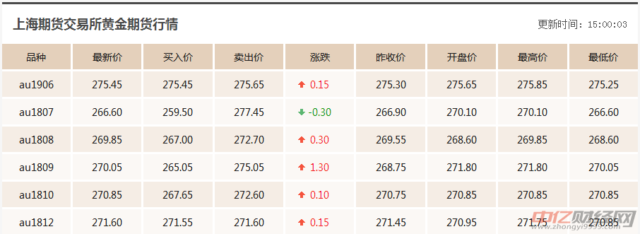 今日最新黄金价格