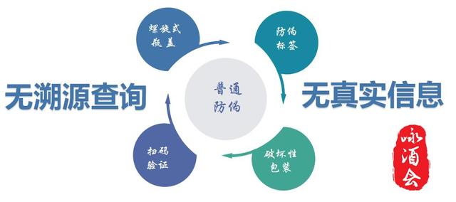 为一次性破坏结构等等,现在的防伪技术更加倡导其真实性和可溯源性