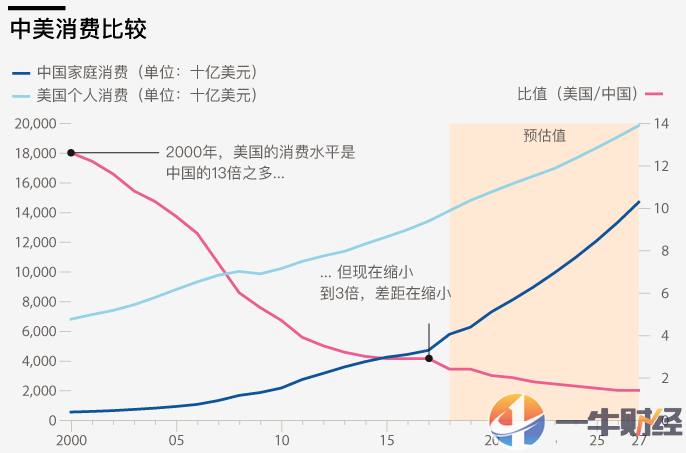 优秀!10年家庭消费总额提升21%,2026年中国经