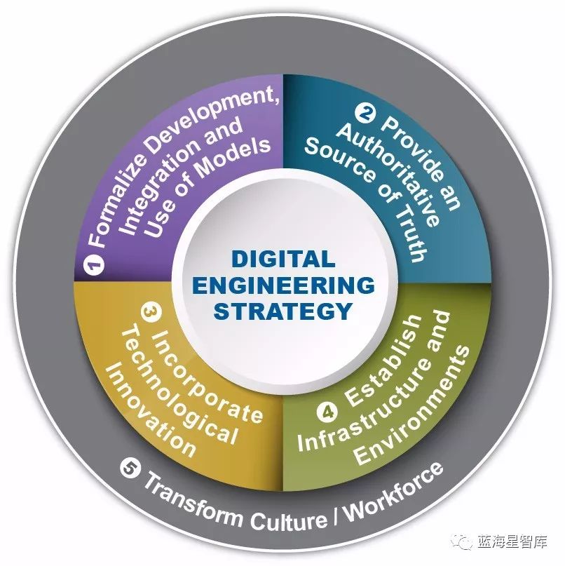 【国防工业】美国防部发布《数字工程战略》