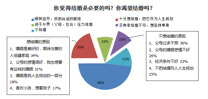 查婚姻人口_人口晋查手抄报(3)